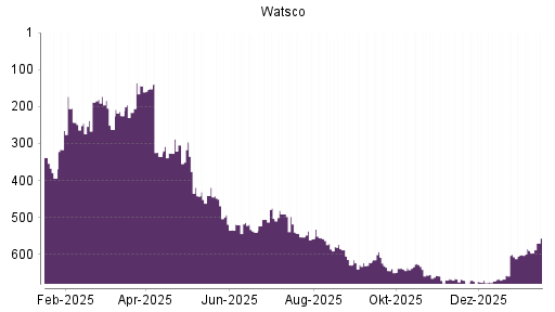 BOTSI®-Advisor Hochstufung Watsco A von Rang 52 auf Rang 45