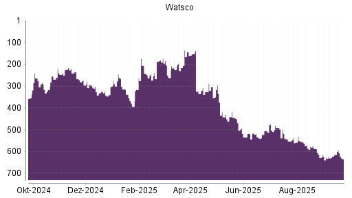 BOTSI®-Advisor Hochstufung Watsco A von Rang 622 auf ...