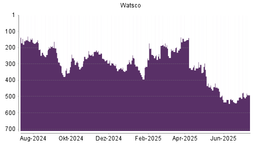 BOTSI®-Advisor Abstufung Watsco A von Rang 27 auf Rang 63