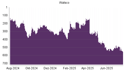 BOTSI®-Advisor Abstufung Watsco A von Rang 491 auf ...