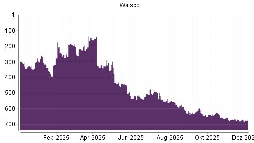 BOTSI®-Advisor Hochstufung Watsco A von Rang 673 auf ...