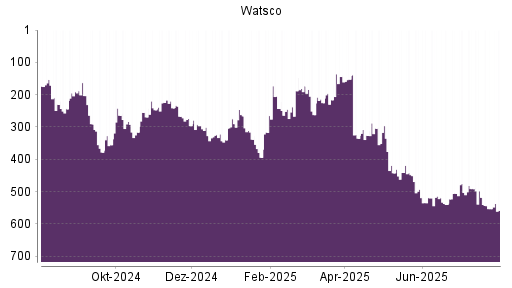 BOTSI®-Advisor Abstufung Watsco A von Rang 41 auf Rang 42