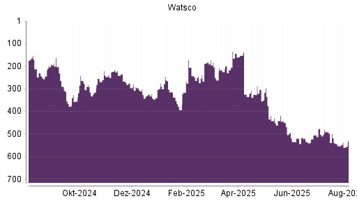 BOTSI®-Advisor Hochstufung Watsco A von Rang 213 auf Rang 155