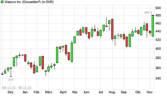 Watsco A-Aktie mit neuem All-Time-High