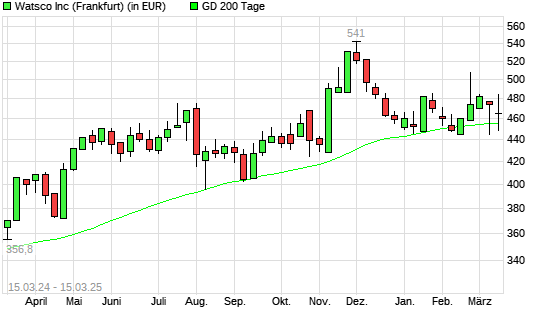 Watsco A-Aktie über 200-Tage-Linie