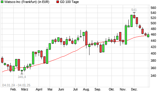 Watsco A-Aktie über 100-Tage-Linie