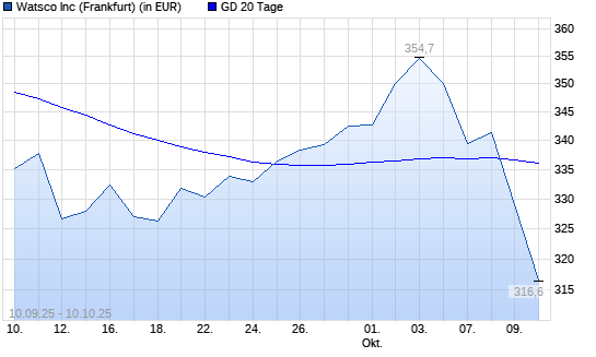 Watsco A-Aktie unter 20-Tage-Linie