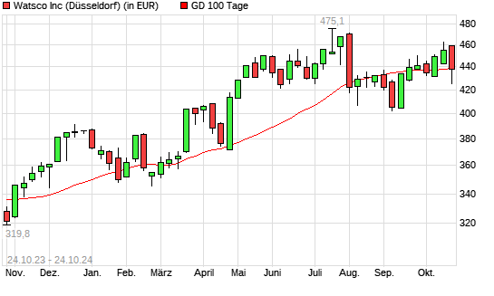 Watsco A-Aktie unter 100-Tage-Linie