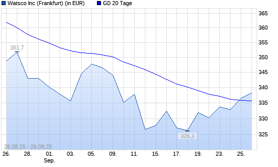 Watsco A-Aktie über 20-Tage-Linie