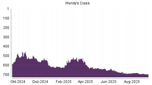 BOTSI®-Advisor Abstufung The Wendy's Company von Rang 106 auf Rang 116