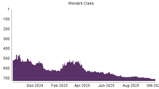 BOTSI®-Advisor Abstufung The Wendy's Company von Rang 518 auf ...