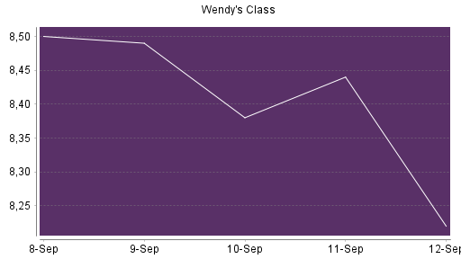 BOTSI®-Advisor Abstufung The Wendy's Company von Rang 498 auf Rang 538