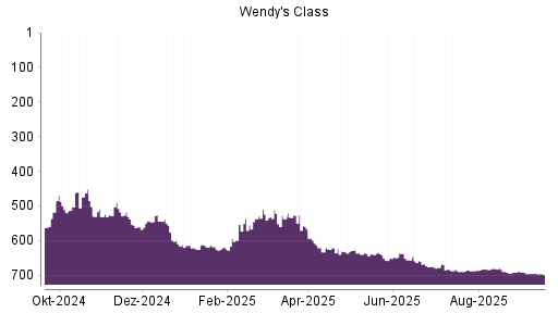 BOTSI®-Advisor Abstufung The Wendy's Company von Rang 463 auf Rang 498