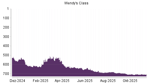 BOTSI®-Advisor Abstufung The Wendy's Company von Rang 703 auf ...