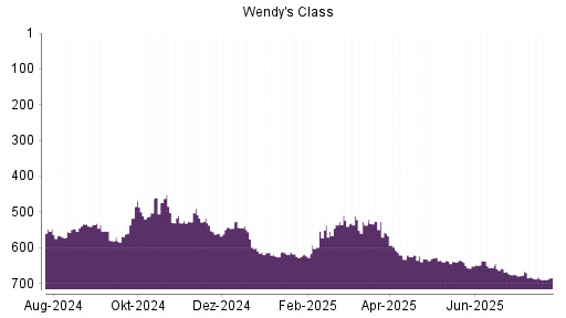 BOTSI®-Advisor Hochstufung The Wendy's Company von Rang 290 auf Rang 279