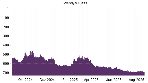 BOTSI®-Advisor Hochstufung The Wendy's Company von Rang 415 auf Rang 405