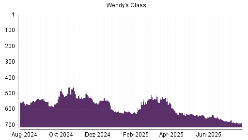BOTSI®-Advisor Abstufung The Wendy's Company von Rang 228 auf Rang 280