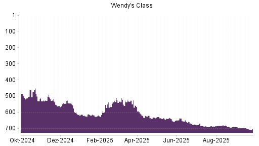 BOTSI®-Advisor Abstufung The Wendy's Company von Rang 698 auf ...