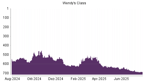 BOTSI®-Advisor Abstufung The Wendy's Company von Rang 267 auf Rang 276