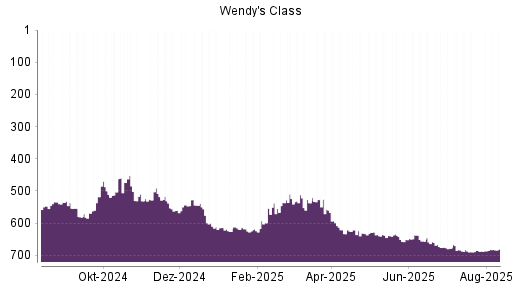 BOTSI®-Advisor Hochstufung The Wendy's Company von Rang 686 auf ...