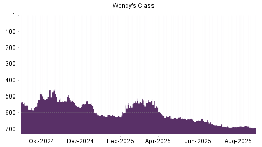 BOTSI®-Advisor Abstufung The Wendy's Company von Rang 621 auf ...