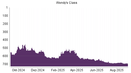 BOTSI®-Advisor Hochstufung The Wendy's Company von Rang 686 auf ...