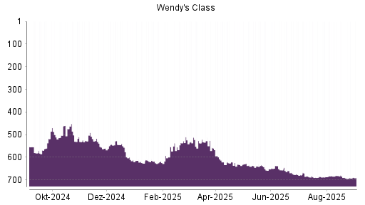 BOTSI®-Advisor Abstufung The Wendy's Company von Rang 621 auf ...