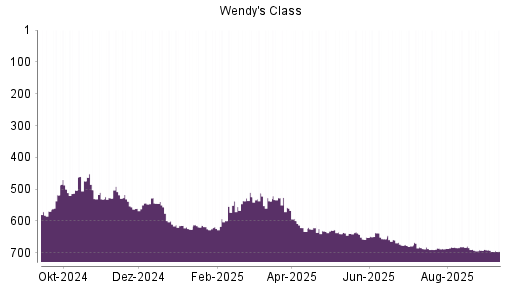 BOTSI®-Advisor Abstufung The Wendy's Company von Rang 228 auf Rang 280