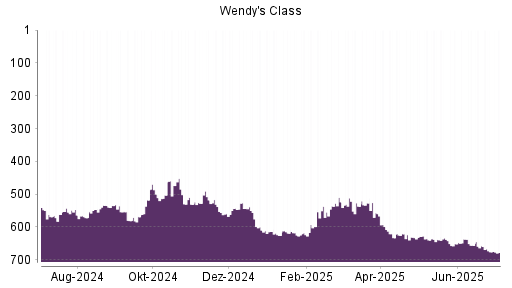 BOTSI®-Advisor Abstufung The Wendy's Company von Rang 658 auf ...