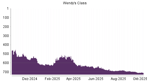 BOTSI®-Advisor Hochstufung The Wendy's Company von Rang 438 auf Rang 428 BOTSI®-Advisor Hochstufung The Wendy's Company von Rang 438 auf Rang 428
