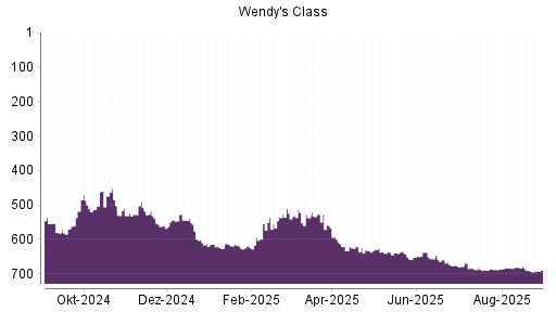 BOTSI®-Advisor Abstufung The Wendy's Company von Rang 682 auf ...