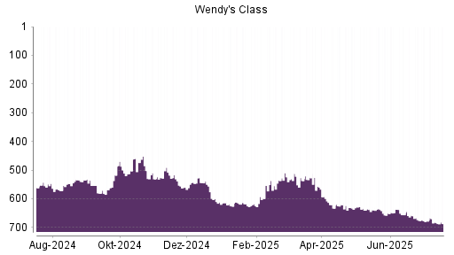 BOTSI®-Advisor Hochstufung The Wendy's Company von Rang 82 auf Rang 67