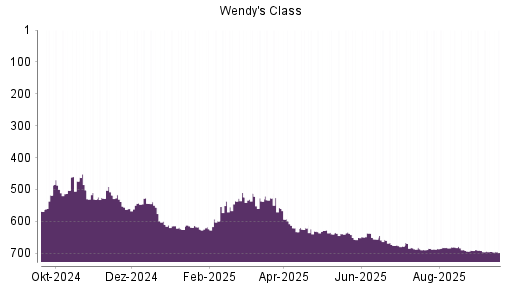 BOTSI®-Advisor belässt The Wendy's Company weiter auf Rang 431