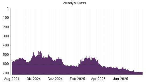 BOTSI®-Advisor Abstufung The Wendy's Company von Rang 284 auf Rang 310
