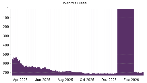 BOTSI®-Advisor Abstufung The Wendy's Company von Rang 500 auf ...
