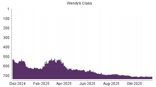 BOTSI®-Advisor Abstufung The Wendy's Company von Rang 340 auf Rang 349