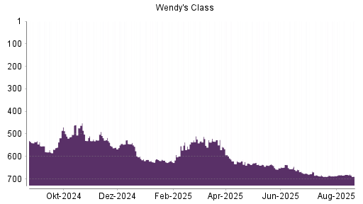 BOTSI®-Advisor Abstufung The Wendy's Company von Rang 372 auf Rang 387