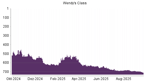 BOTSI®-Advisor Hochstufung The Wendy's Company von Rang 536 auf ...