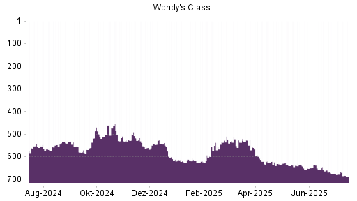 BOTSI®-Advisor Hochstufung The Wendy's Company von Rang 189 auf Rang 126