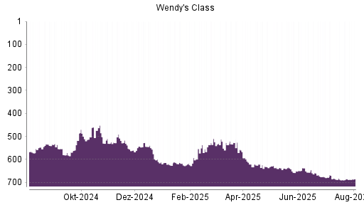 BOTSI®-Advisor Hochstufung The Wendy's Company von Rang 332 auf Rang 315