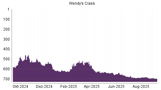 BOTSI®-Advisor Hochstufung The Wendy's Company von Rang 97 auf Rang 85