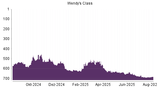 BOTSI®-Advisor Hochstufung The Wendy's Company von Rang 347 auf Rang 332