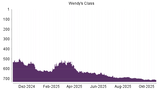 BOTSI®-Advisor Abstufung The Wendy's Company von Rang 706 auf ...