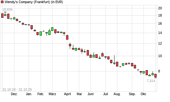The Wendy's Company-Aktie mit neuem 5-Jahres-Tief