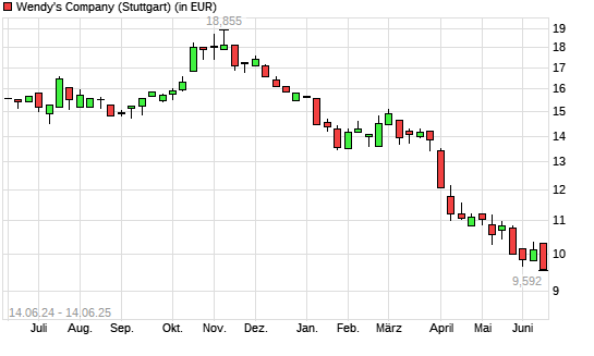 The Wendy's Company-Aktie mit neuem 5-Jahres-Tief