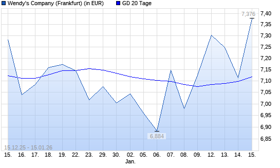 The Wendy's Company-Aktie &uuml;ber 20-Tage-Linie
