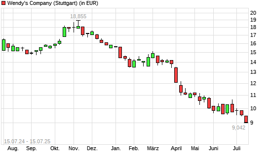 The Wendy's Company-Aktie mit neuem 5-Jahres-Tief