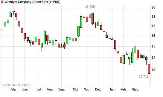 The Wendy's Company-Aktie mit neuem 5-Jahres-Tief