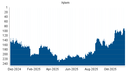 BOTSI®-Advisor Hochstufung Xylem von Rang 145 auf ...