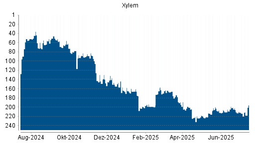 BOTSI®-Advisor Abstufung Xylem von Rang 208 auf ...
